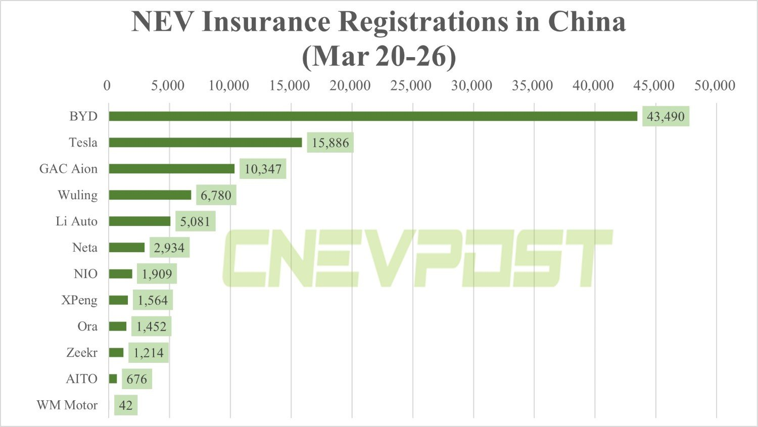 $BYD Co. (BYDDF.US)$ 中國上週銷量最佳的新能源汽車公司。  $理想汽車-W (02015.HK)$ 排名第五。哇。 $比亞迪股份 (01211.HK)$$比亞迪電子 (00285.HK)$$特斯拉 (TSLA.US)$$五菱汽車 (00305.HK)$$蔚來-SW (09866.HK)$$蔚來 (N...