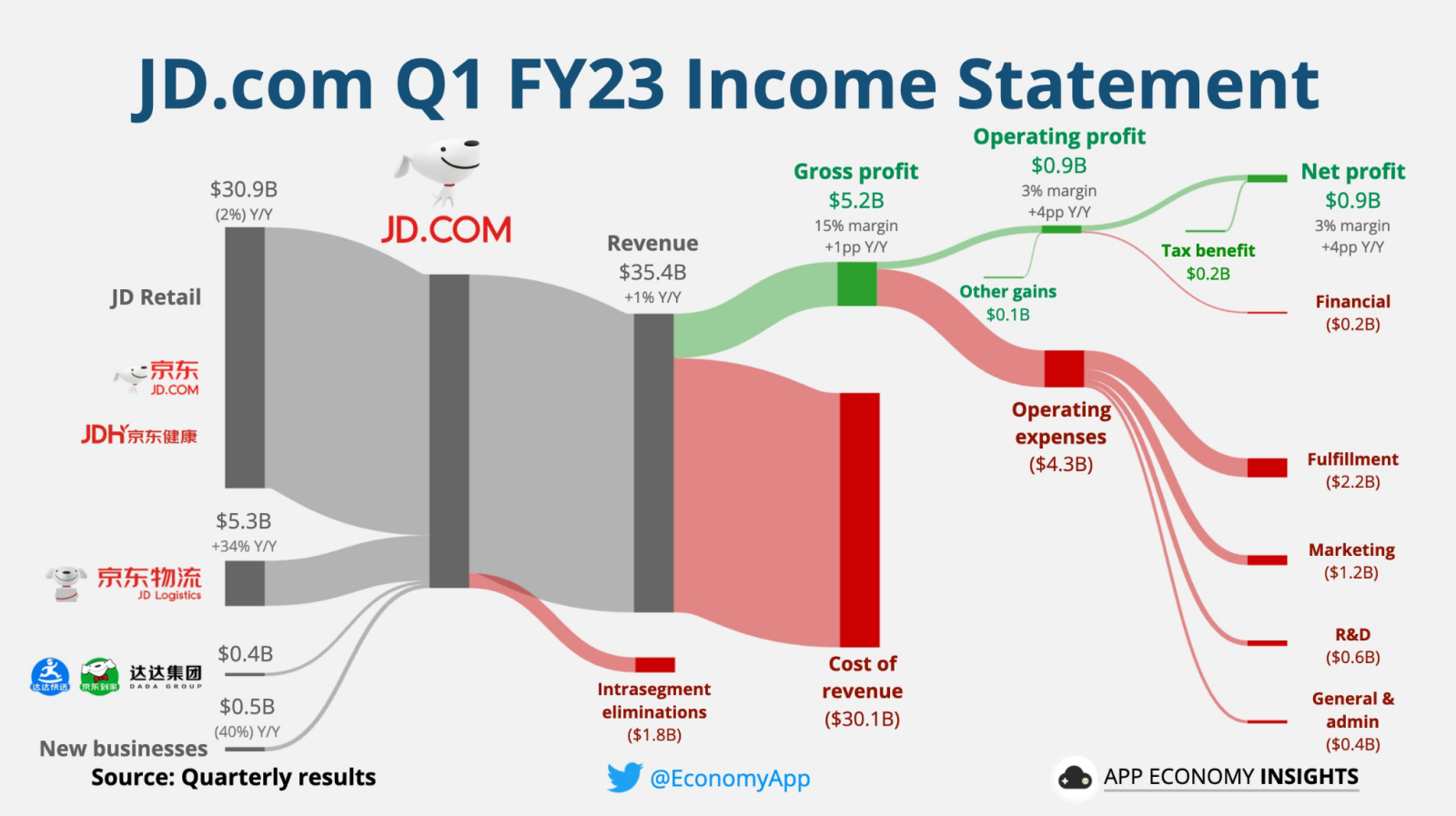 JD Q1 FY23: