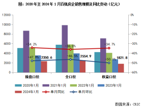 January new-home sales in China's top 100 property developers slumped by 34.2% y/y or 47.9% m/m, the worst month since at least July 2020, CRIC data showed.