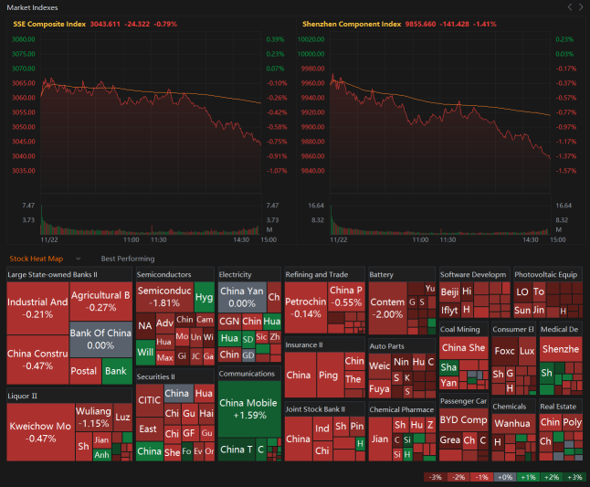 The Chinese stock market closed down.