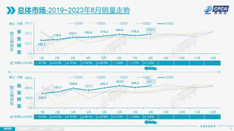 中国八月零售乘用车销量同比增长2.5％