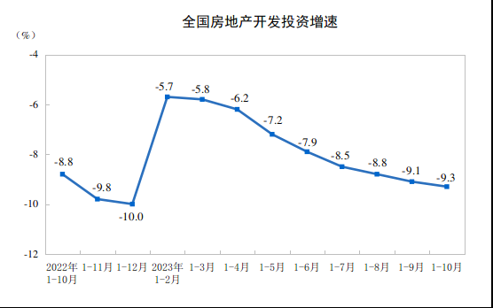 中國 1 月至 10 月房地產開發投資按年下跌 9.3%，至 9.59 萬億元。