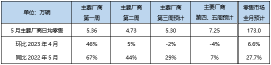 中国の5月の乗用車販売は173万台に達しました。