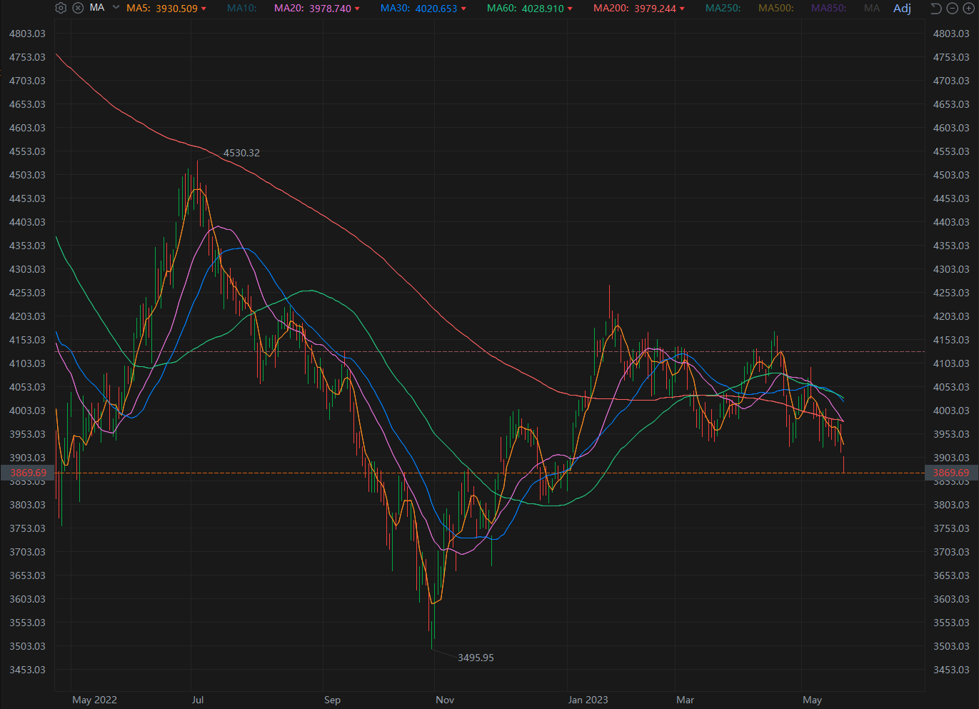 CSI 300 Index drops by 1.1%, on track to erase 2023 gains.