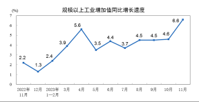 China Nov. economic activities: