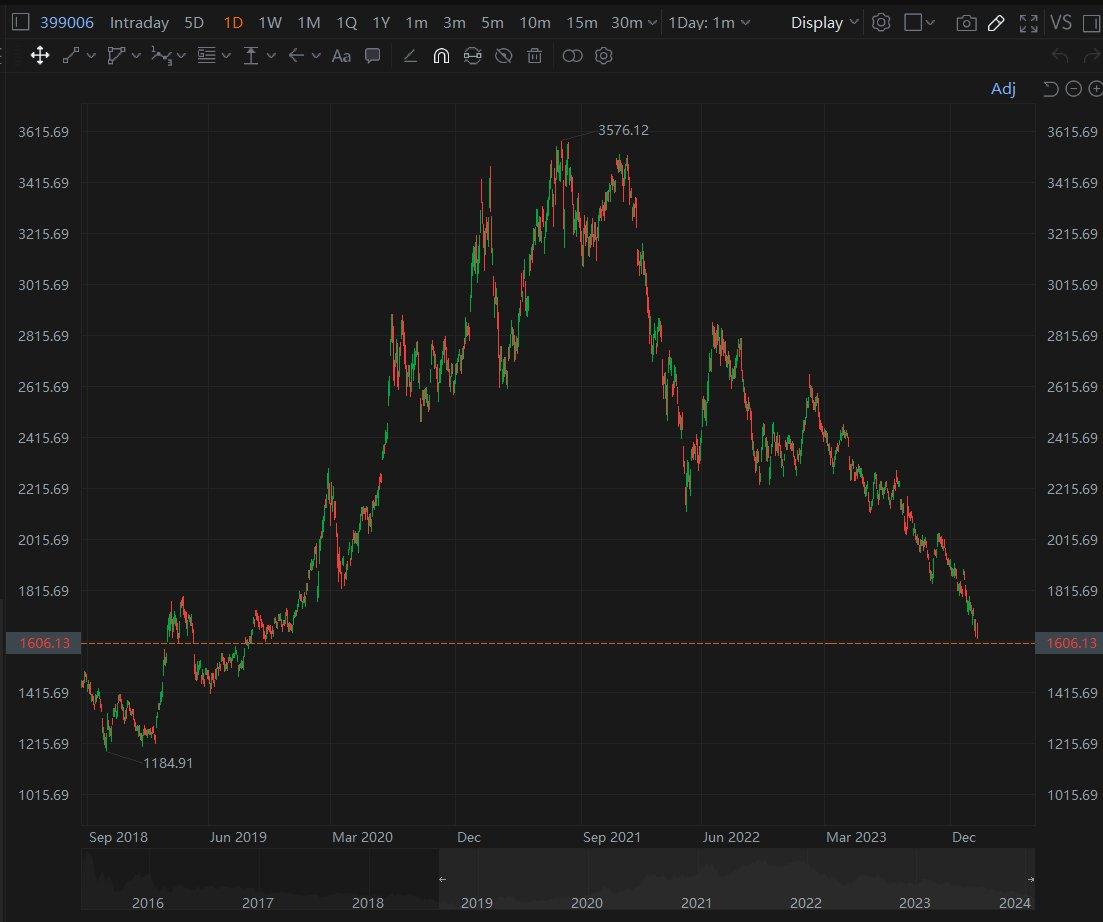 $Chinext Price Index (399006.SZ)$ 深センの成長企業を追跡する指数は1,600を下回り、2019年8月以来の最低水準に達しました。バッテリー大手は $Contemporary Amperex Technology (300750.SZ)$バッテリー大手は2020年12月以来の新安値を下回...