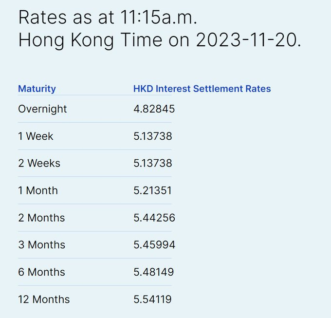 香港元3個月HIBOR升至2001年以來最高水平。