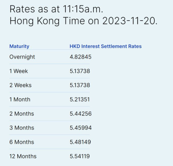 The Hong Kong dollar 3-month HIBOR rises to the highest since 2001.