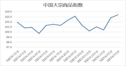 中国商品指数CBMIは0.6PPS上昇して103.4％となり、2020年8月以来の最高値を更新しました。