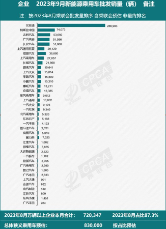 特斯拉中国9月交货量为74,073美元；比亚迪交付量为286,903美元：PCA初步数据