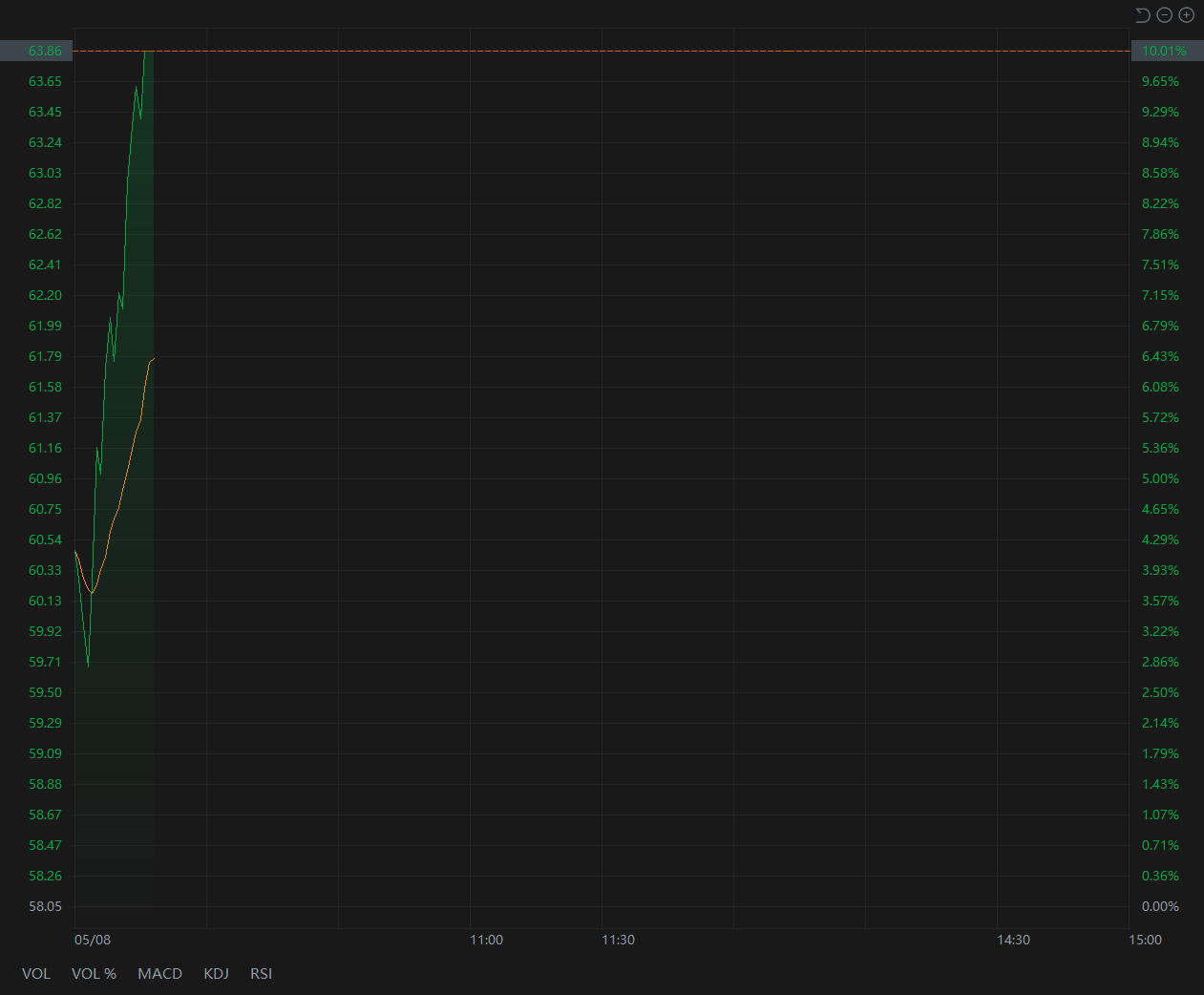 The share price of Iflytek hits a 10% limit-up.