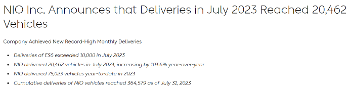 NIO: Delivered 20,462 vehicles in July, a new record high, up 103.6% y/y and 91.1% m/m.