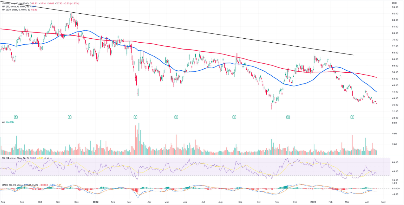 $JD-SW (09618.HK)$$JD.com (JD.US)$ trading at a P/FCF of 12X; $22B in net cash (38% of mcap); ongoing strong recovery in China retail market; Beijing statements...