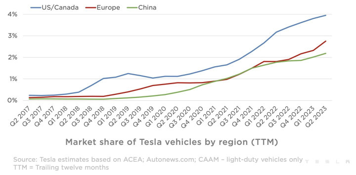 特斯拉剛超過中國汽車市場的 2% 份額
