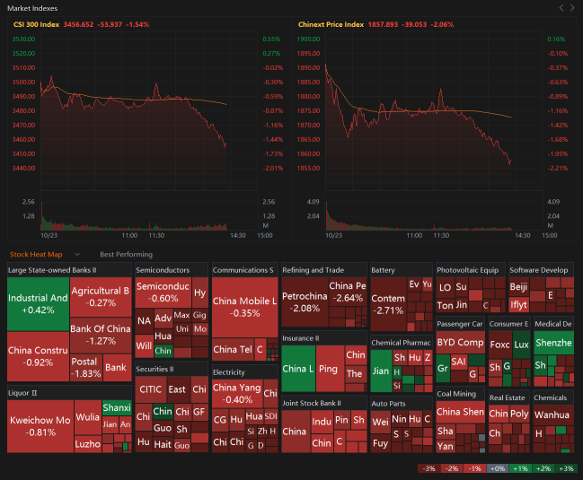 The Chinese stock market is slumping in the afternoon session