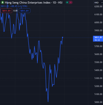 Hang Seng China Enterprises Index is up 1.5% today, erasing 2024 losses.