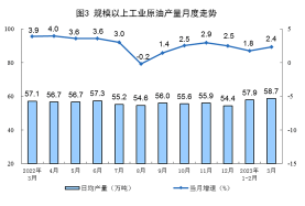 中国3月工业产出同比增长3.9％或环比增长0.12％。