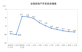 China's Jan-Nov realestate development investment fell by 9.4% y/y to 10.4 trillion yuan.