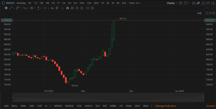 The Chinese stock market closed down.