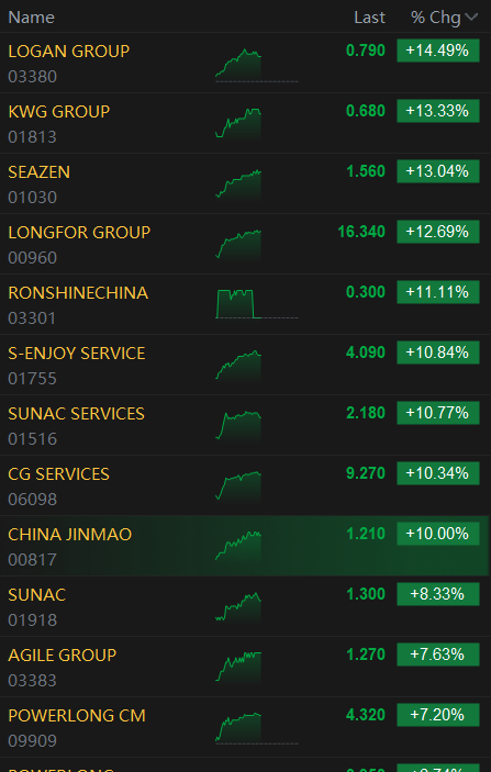 香港上市的房地产开发商和管理公司在周五下午大涨。