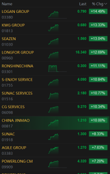 Hong Kong-listed property developers and management firms are rallying on Friday afternoon.