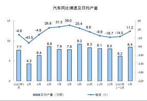 China's March industry output increased by 3.9% y/y or rose by 0.12% m/m.