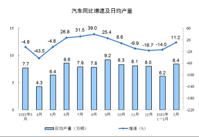 3月の業種生産出力は前年同月比3.9%増加、または前月比0.12%上昇しました。