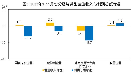 一月至十一月：