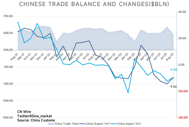 中國 8 月份的出口仍然下跌，仍然表明全球對中國商品需求仍然軟弱。