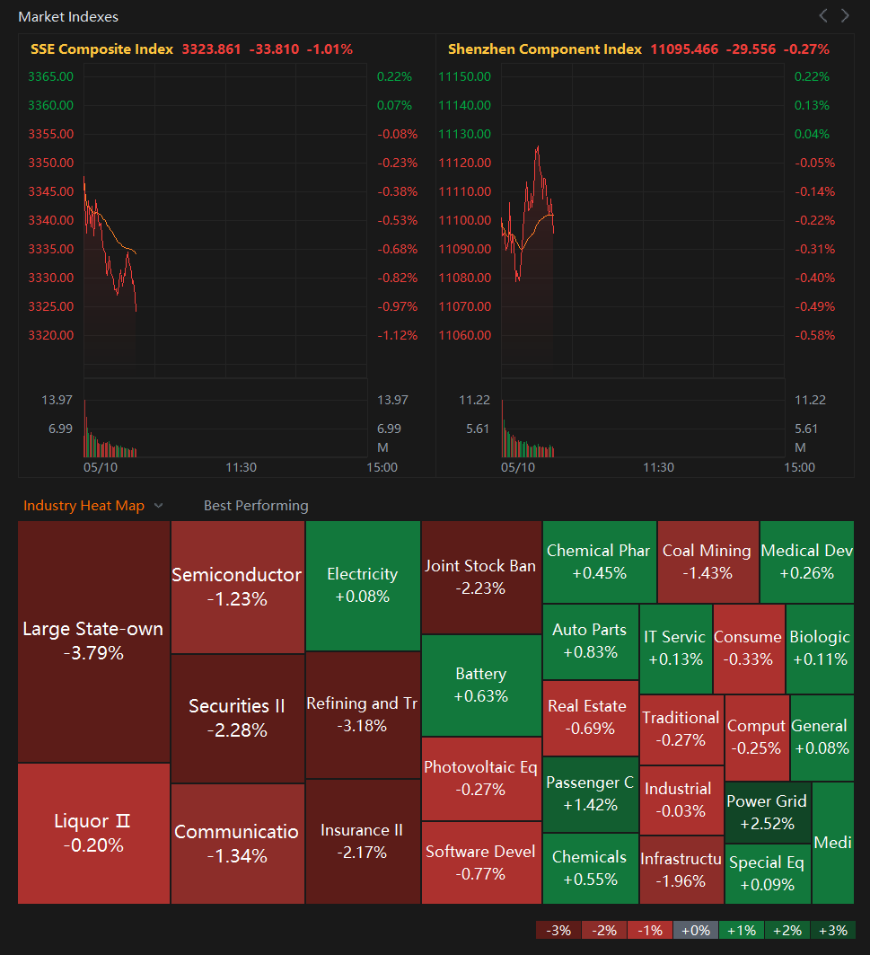 中国的基准 $上证综合指数 (800146.HK)$ 周三暴跌1%。本周大型国有企业和证券经纪商是表现最差的公司之一，此前本周曾有显著的涨势。 与此同时， 上涨多于下跌。. $深证成指 (399001.SZ)$$深证综指 (399106.SZ)$$中国海外互联网ETF-KraneShares (KWEB.US)$$阿里...