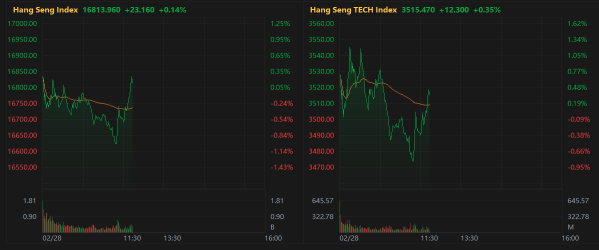 Hang Seng Index erases over 1% loss.
