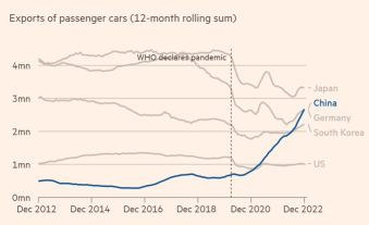 China has emerged from the Covid-19 pandemic as a leading exporter of cars: