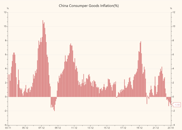 中国の消費関連のインフレ率（10月-1.1％）は7か月連続でマイナスであり、GFC後の2009年以来の最も低い水準です。