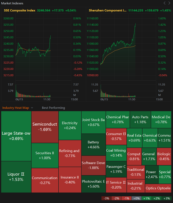 Mainland stock market jumps after the noon break, SHCOMP rises 0.54%, CSI300 rises 1%, ChiNext Price Index extends rally to 2%. New energy-related stocks are am...