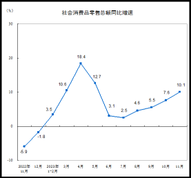 中国11月の経済活動：