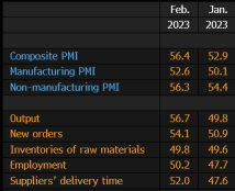 Check this out. The blowout China PMI report.