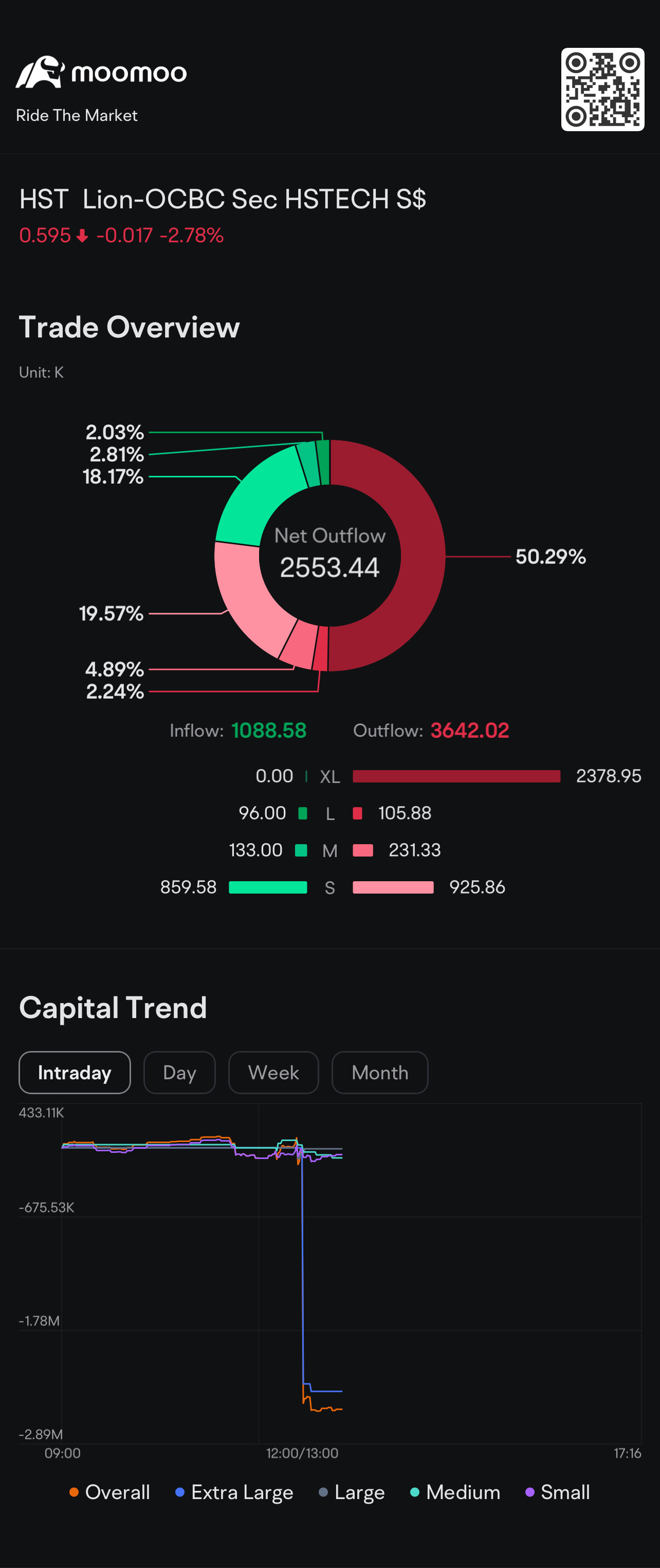 $利安-华侨证券恒生科技ETF(S$) (HST.SG)$ 整天都沒看到他們，終於那些叫XL的大玩家出來賣掉股票了 😬😆