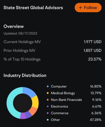 Information from 13F filing give useful insights of tech stock allocation inside institutional investors' portfolio.