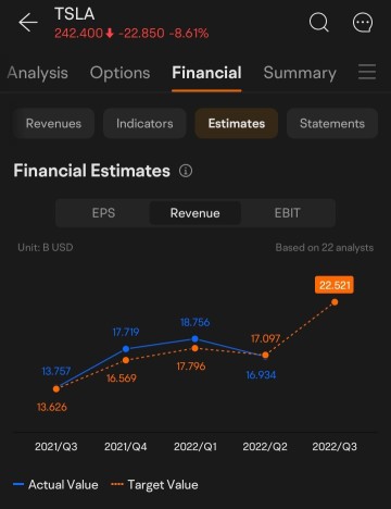 Tesla to bounce back this week after Monday (3 Oct 2022) drop