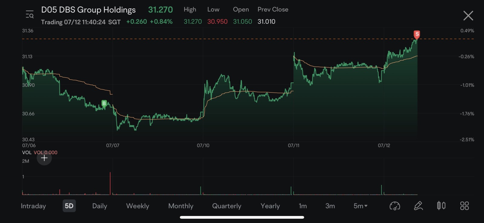 $DBSグループ (D05.SG)$今日はコーヒーのお金を稼ぎました。