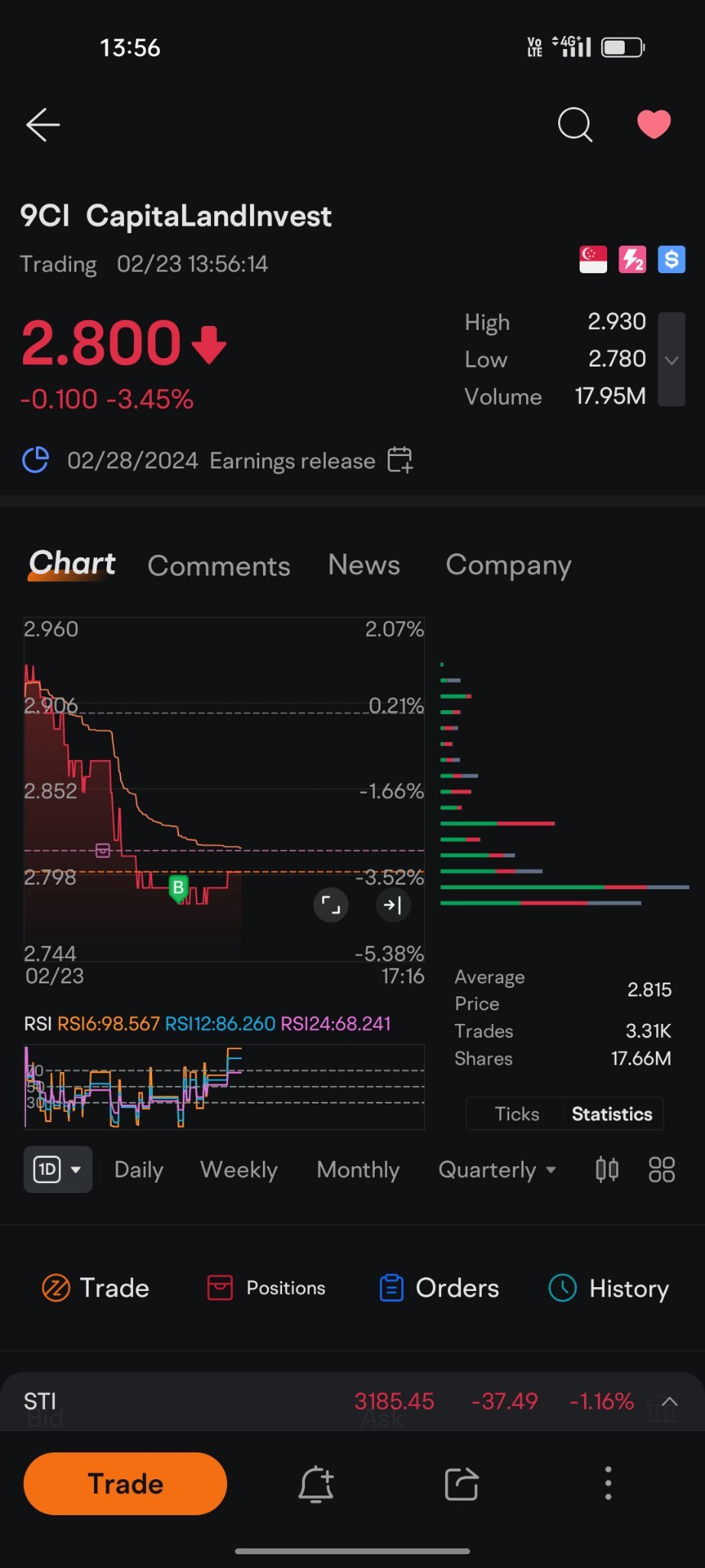 $CapitaLandInvest (9CI.SG)$ bought you again at 2.78. I don't fear you dropping further. I'm waiting for the interest rate cut to see you rise above $3 again.. ...