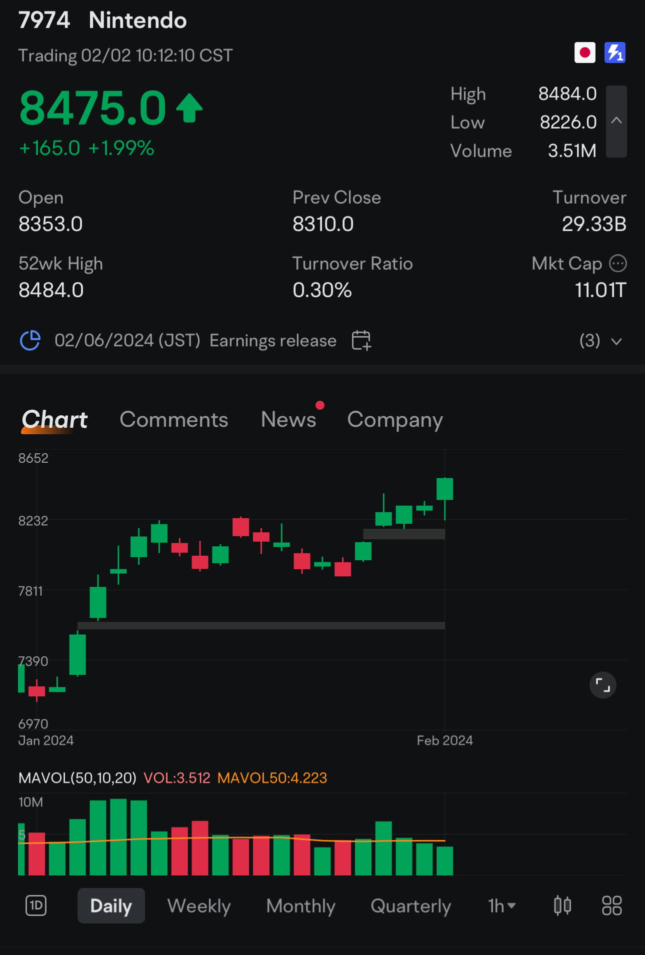 我重新输入了这个名字，并设定了我的止损点在前一次的破口高点。 $任天堂 (7974.JP)$ 已经完全资助了我的二月日本之旅。😁