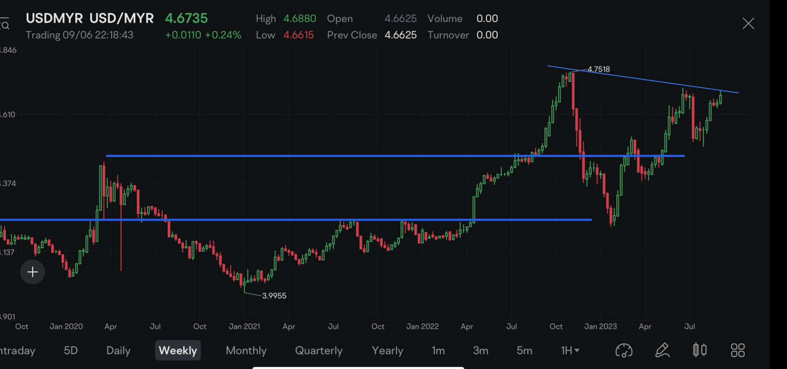 USD/MYR 4.67 - moomoo Community