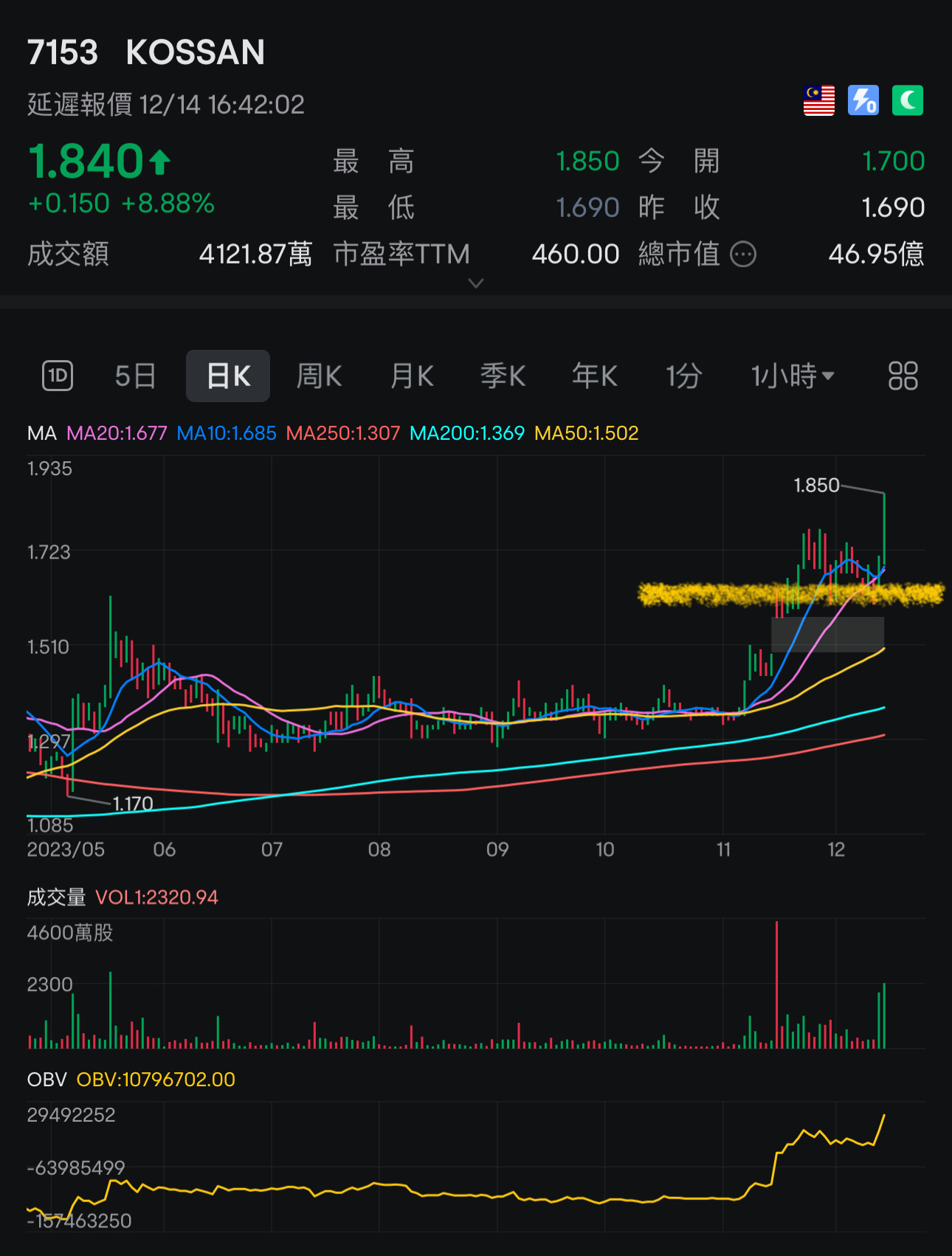 主題正在運作中。 $KOSSAN (7153.MY)$ 以市凈率20倍/買入進行設置。繼續努力！