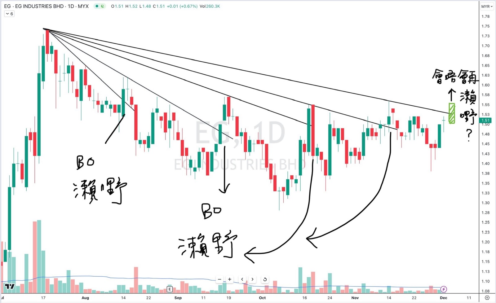 [链接: 登录或注册即可查看] $EG (8907.MY)$