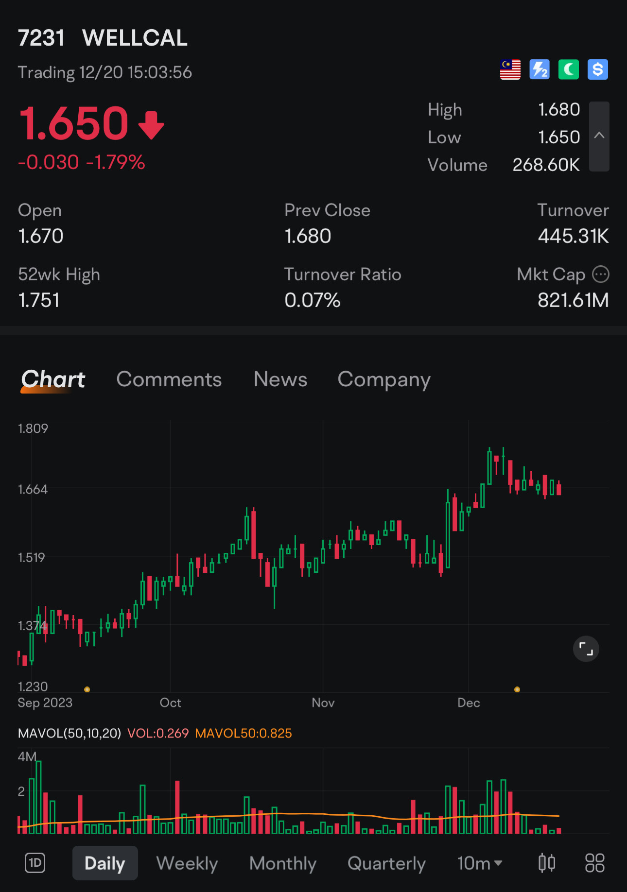 Chop down into another higher low? But for sure good stock should never fall below thier breakout.  $WELLCAL (7231.MY)$