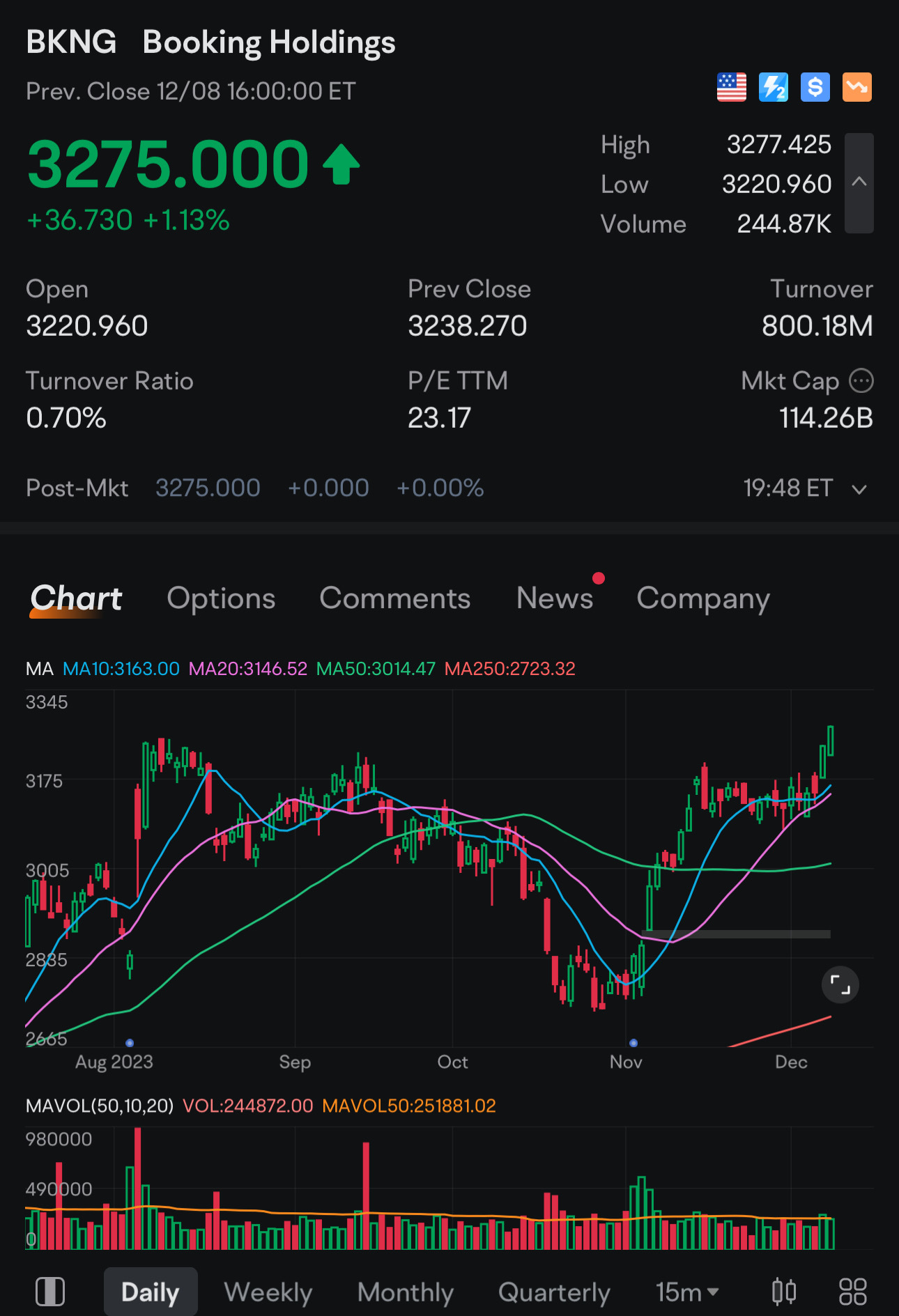 Moving nicely, Inverse H&S pattern. $Booking Holdings (BKNG.US)$