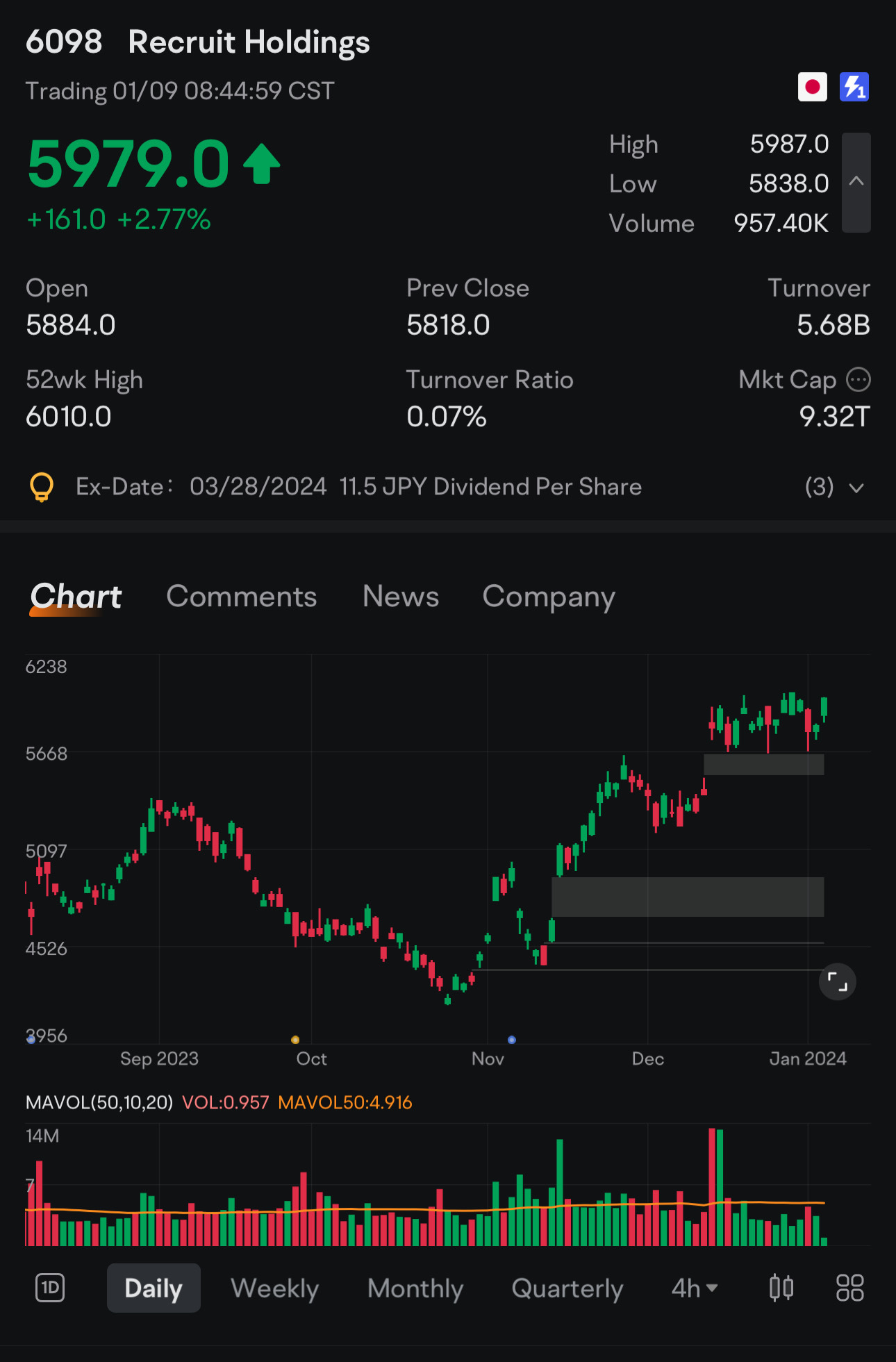 购买下拉/上升的支点。止损6%。 $瑞可利控股 (6098.JP)$