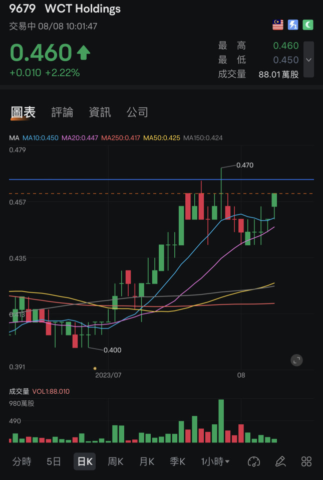 WCT-回调买入