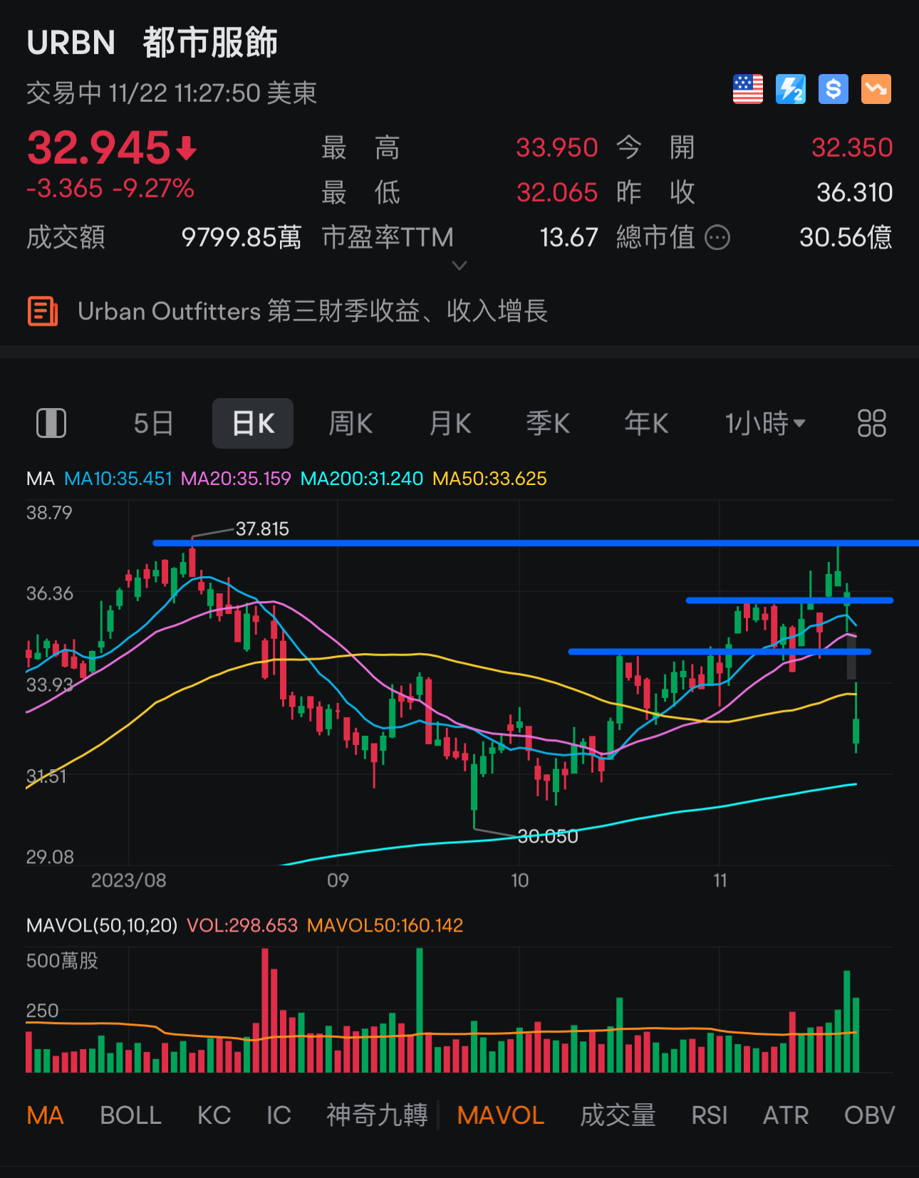 Glad i closed my position yesterday before ER,  7% is ok for shorterm trade.  $Urban Outfitters (URBN.US)$